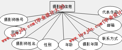 基于SpringBoot+SSM的摄影网站的设计与实现
