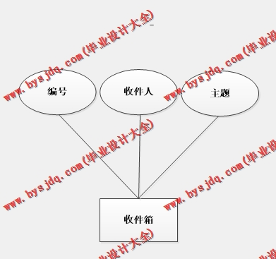 基于SpringBoot+SSM的邮箱系统的设计的设计与实现