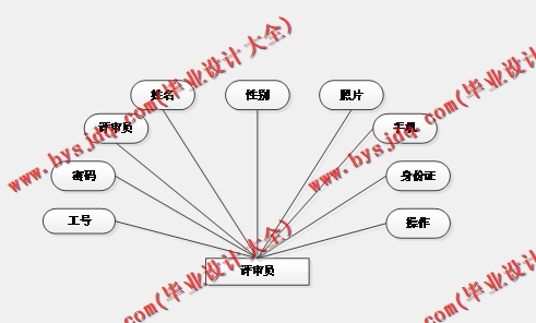 基于SpringBoot+SSM的职称评审管理系统的设计的设计与实现