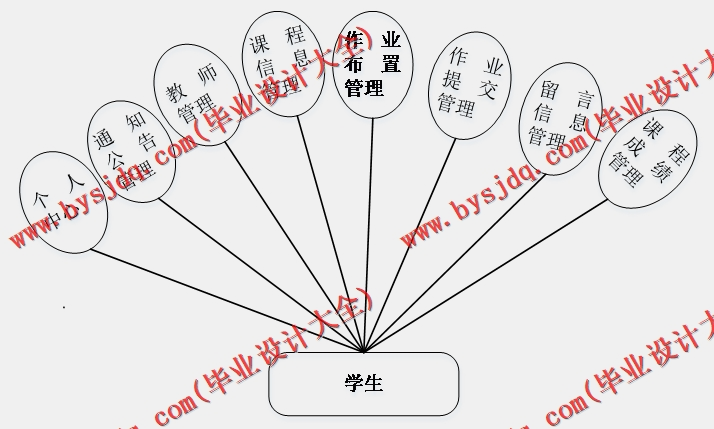 基于SSM的学生综合考评管理系统的设计与实现