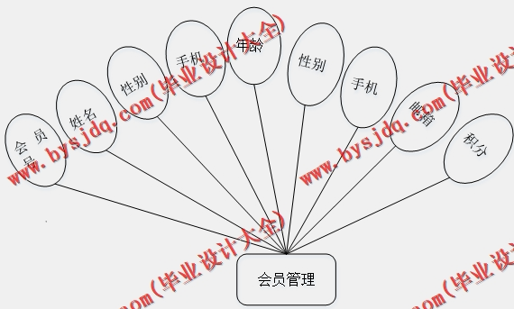 基于SpringBoot+SSM的口腔管理平台的设计的设计与实现