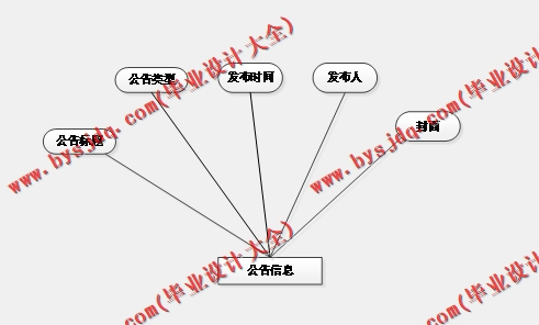 基于SpringBoot+SSM的论坛管理系统的设计的设计与实现