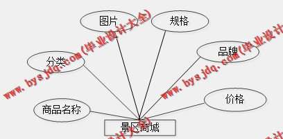 基于SpringBoot+SSM的旅游管理系统的设计的设计与实现