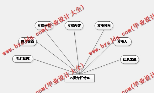 基于SpringBoot+SSM的心灵治愈交流平台的设计与实现