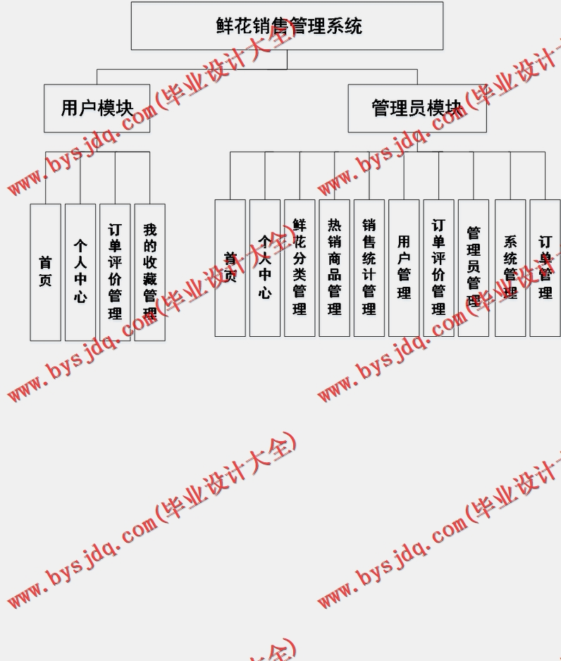 基于Vue的网上花店的设计的设计与实现