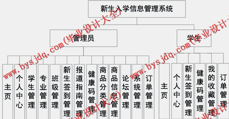 基于SSM的新生入学报到管理系统的设计与实现