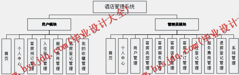 基于SpringBoot+SSM的酒店管理系统的设计与实现