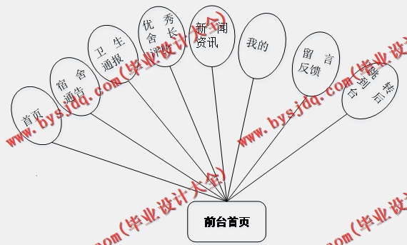 基于Vue的学生寝室宿舍卫生评比管理系统的设计的设计与实现