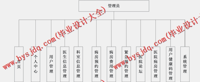 基于SpringBoot+SSM的医院急诊管理系统的设计与实现