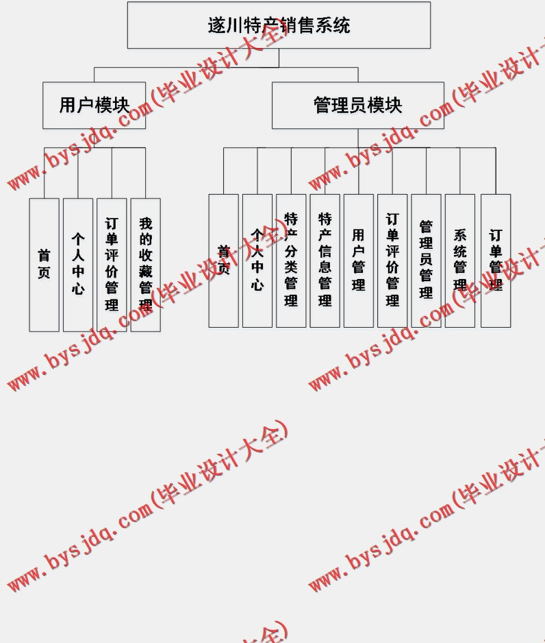 基于Vue的遂川特产销售系统的设计与实现