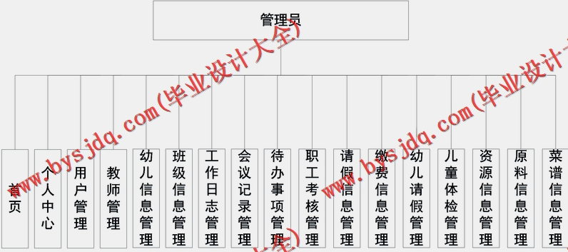 基于SpringBoot+SSM的幼儿园管理系统的设计的设计与实现