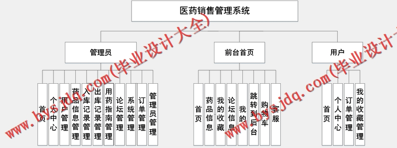 基于SSM的药品购物网站的设计与实现