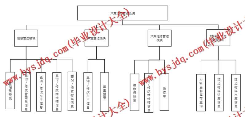 基于Vue的汽车维修管理系统的设计的设计与实现
