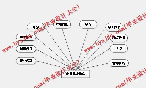 基于Vue的网络作业提交与批改系统的设计与实现