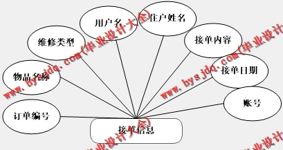 基于SpringBoot+SSM的社区维修系统的设计的设计与实现