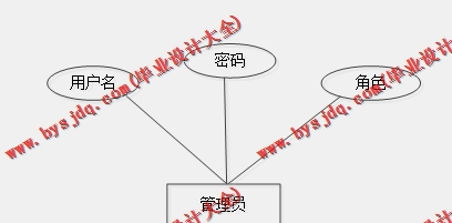 基于Vue的智慧社区管理系统的设计的设计与实现