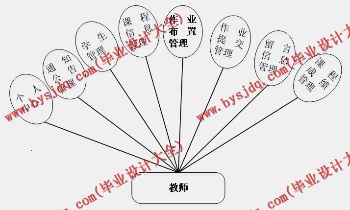 基于SSM的学生综合考评管理系统的设计与实现