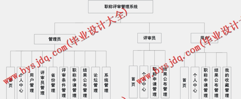 基于SpringBoot+SSM的职称评审管理系统的设计的设计与实现