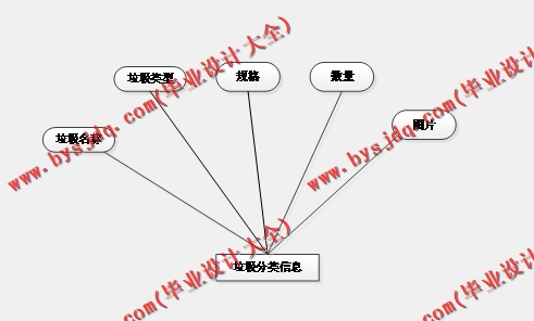 基于SpringBoot+SSM的垃圾分类网站的设计的设计与实现