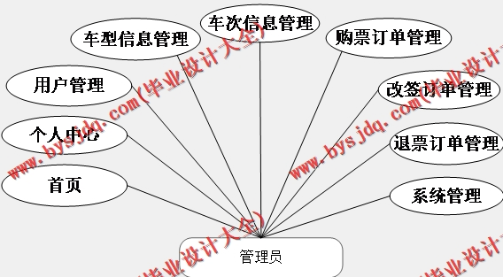 基于SpringBoot+SSM的火车订票系统的设计与实现