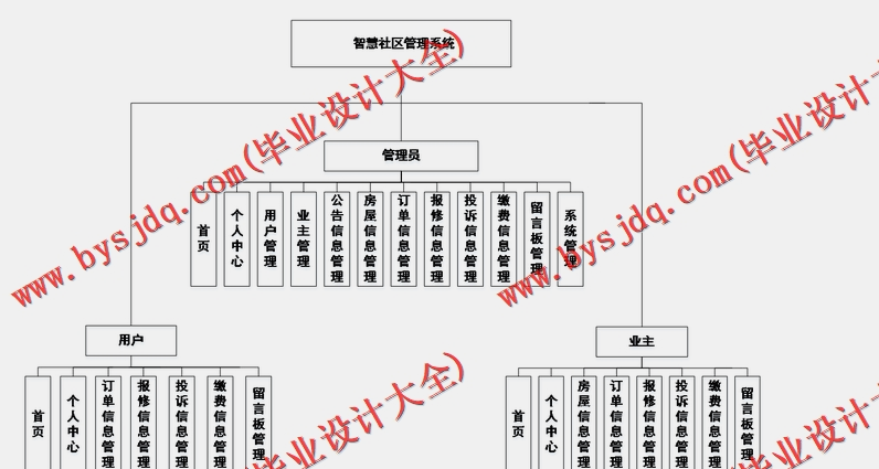 基于Vue的智慧社区管理系统的设计的设计与实现