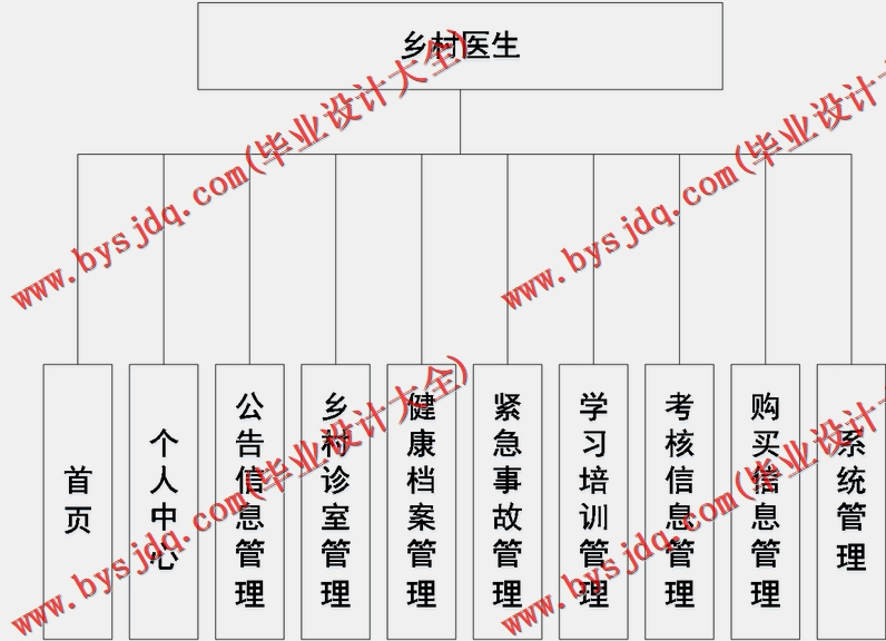 基于SpringBoot+SSM的医疗服务系统的设计与实现
