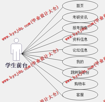 基于SpringBoot+SSM的考研资讯平台的设计的设计与实现