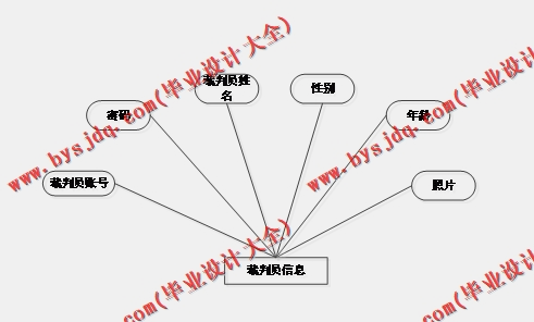 基于SSM的体育竞赛成绩管理系统的设计与实现
