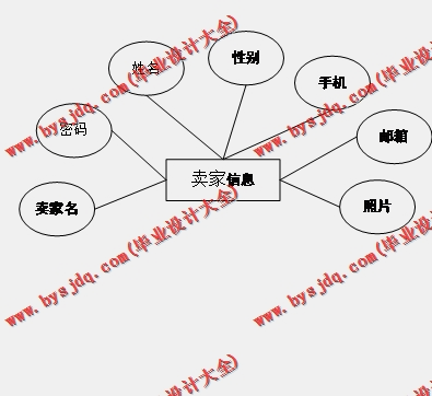 基于SpringBoot+SSM的旧物置换系统的设计的设计与实现