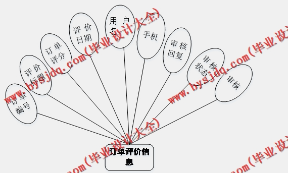 基于Vue的遂川特产销售系统的设计与实现