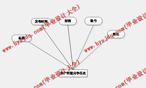 基于SpringBoot+SSM的准妈妈孕期交流平台的设计的设计与实现