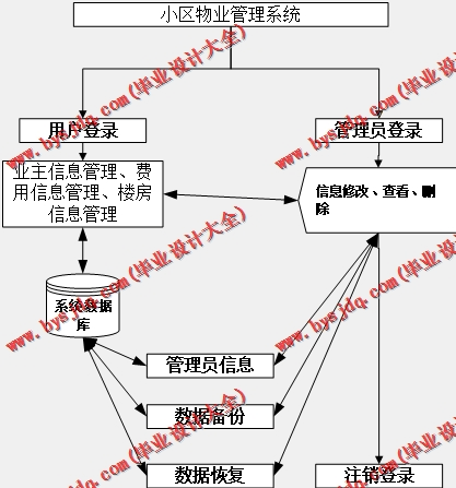 基于SpringBoot+SSM的小区物业管理系统的设计的设计与实现