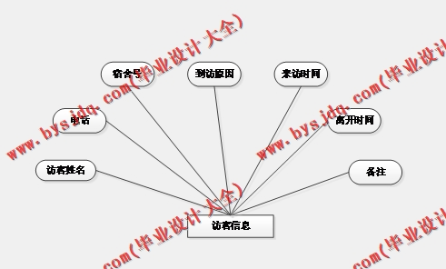 基于Vue的学生宿舍管理系统的设计与实现