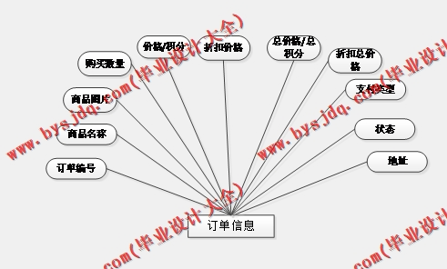 基于SpringBoot+SSM的点餐平台网站的设计的设计与实现
