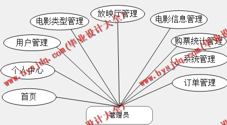 基于SpringBoot+SSM的影视影院订票选座管理系统的设计的设计与实现