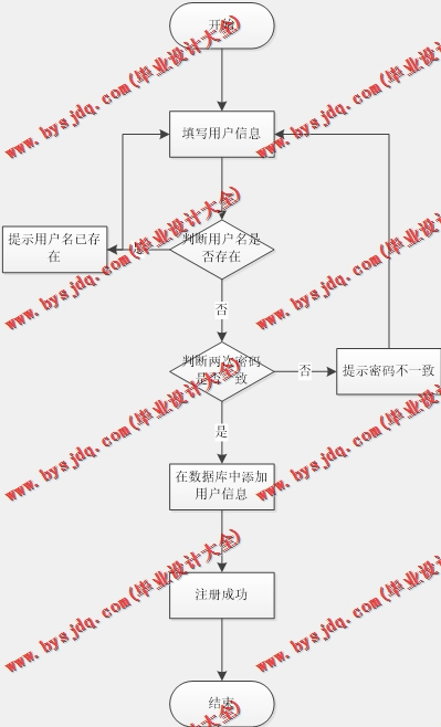 基于SSM的生鲜销售网的设计的设计与实现