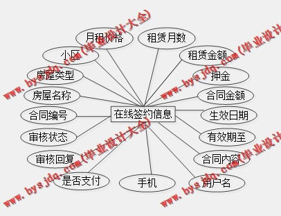 基于SpringBoot+SSM的房屋租赁网站的设计的设计与实现