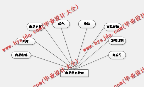 基于SSM的校园二手交易平台的设计与实现