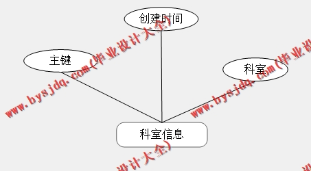 基于SpringBoot+SSM的医院急诊管理系统的设计与实现