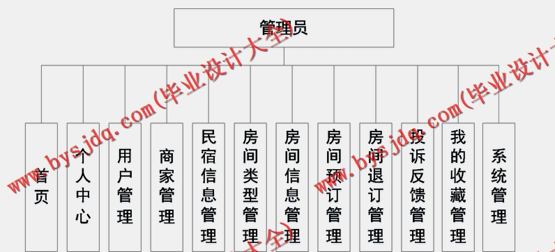 基于SSM的民宿住宿管理系统的设计的设计与实现