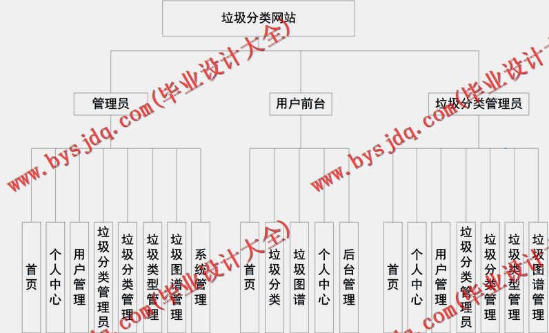 基于SpringBoot+SSM的垃圾分类网站的设计的设计与实现