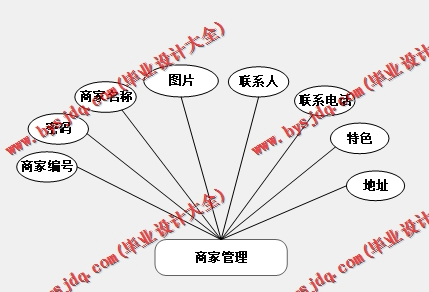 基于SpringBoot+SSM的外卖点餐系统的设计与实现