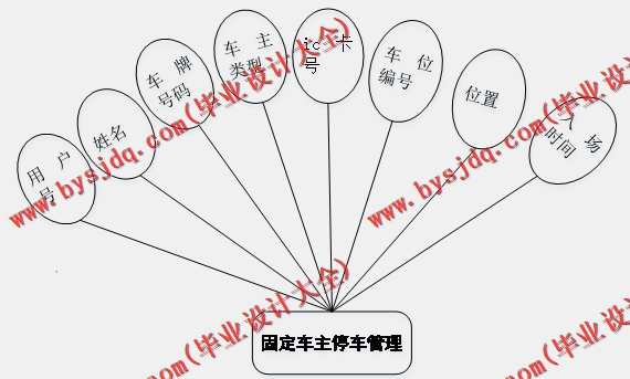 基于SSM的停车场管理系统的设计与实现