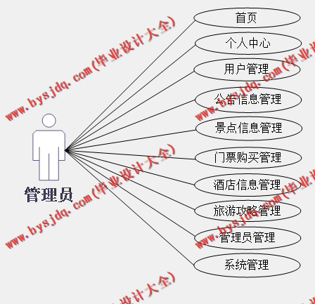基于Vue的自驾游平台的设计的设计与实现