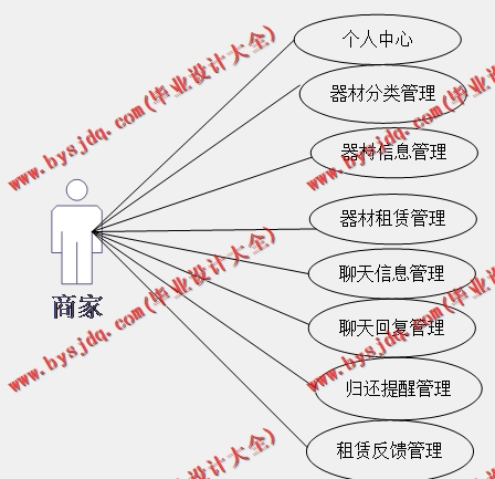 基于SSM的摄影器材租赁系统的设计与实现