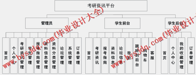 基于SpringBoot+SSM的考研资讯平台的设计的设计与实现