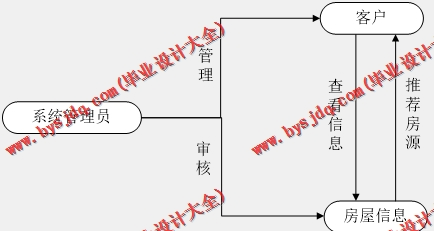 基于SpringCloud+Vue的房产销售平台的设计与实现