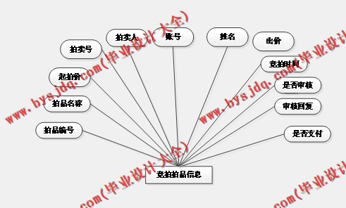 基于SSM的至臻阁古董拍卖网的设计与实现