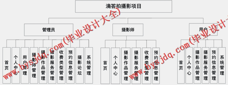基于SpringBoot+SSM的摄影网站的设计与实现