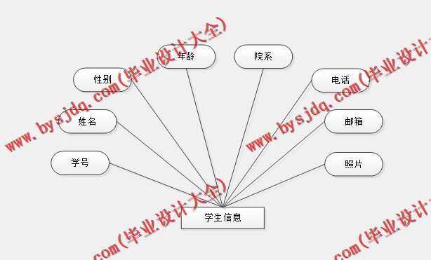 基于SSM的学生综合素质测评系统的设计的设计与实现